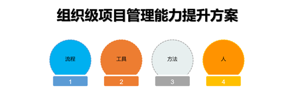 組織級(jí)項(xiàng)目管理能力提升方案