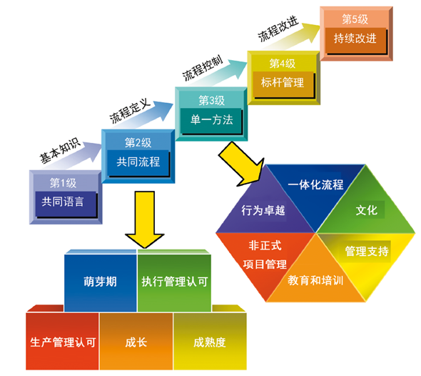 系統(tǒng)化的項(xiàng)目管理工具流程