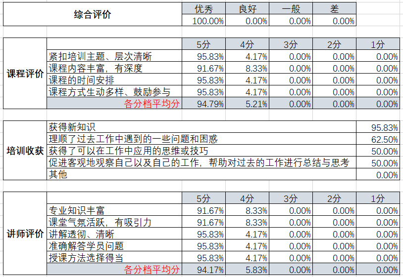 企德泰水務(wù)集團課程評分