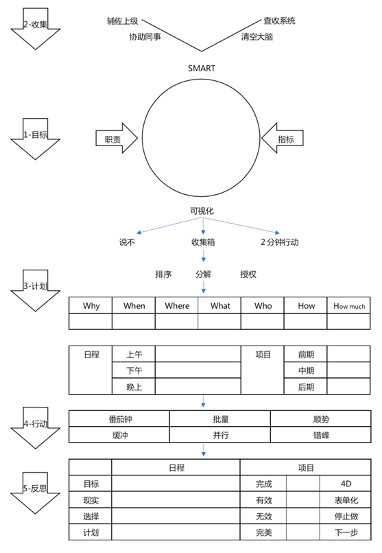 時(shí)間管理知識模型