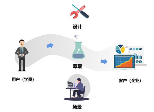 內訓師課程開發(fā)模型