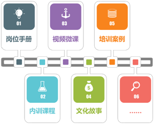 崗位經驗萃取課程模型