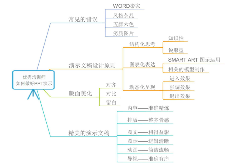 培訓(xùn)師PPT設(shè)計(jì)演課程模型