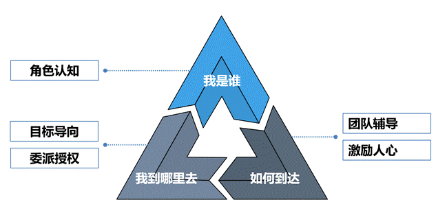 團隊建設(shè)與管理課程模型