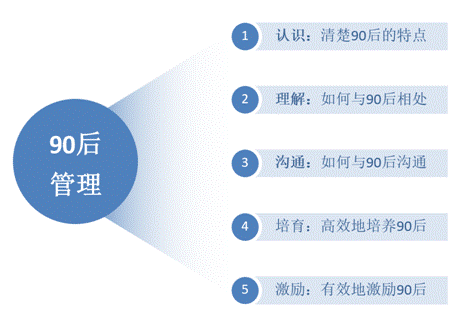 90后員工管理課程模型