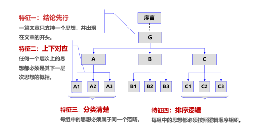 結(jié)構(gòu)性思維表達(dá)的4個(gè)基本特點(diǎn)