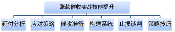 賬款催收實(shí)戰(zhàn)技能提升