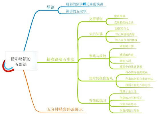 精彩路演的五步法